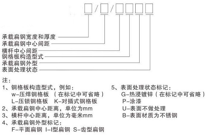 鋼格板型號(hào)，參數(shù)及各部件名稱你認(rèn)識(shí)嗎？