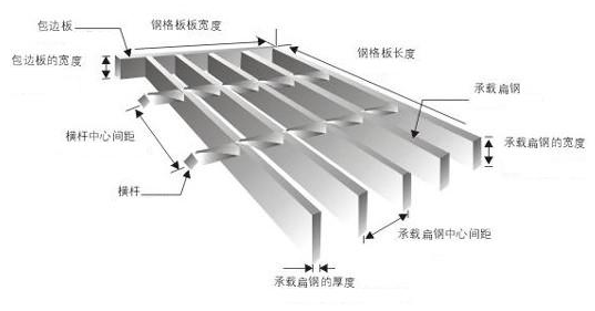 鋼格板型號(hào)，參數(shù)及各部件名稱你認(rèn)識(shí)嗎？